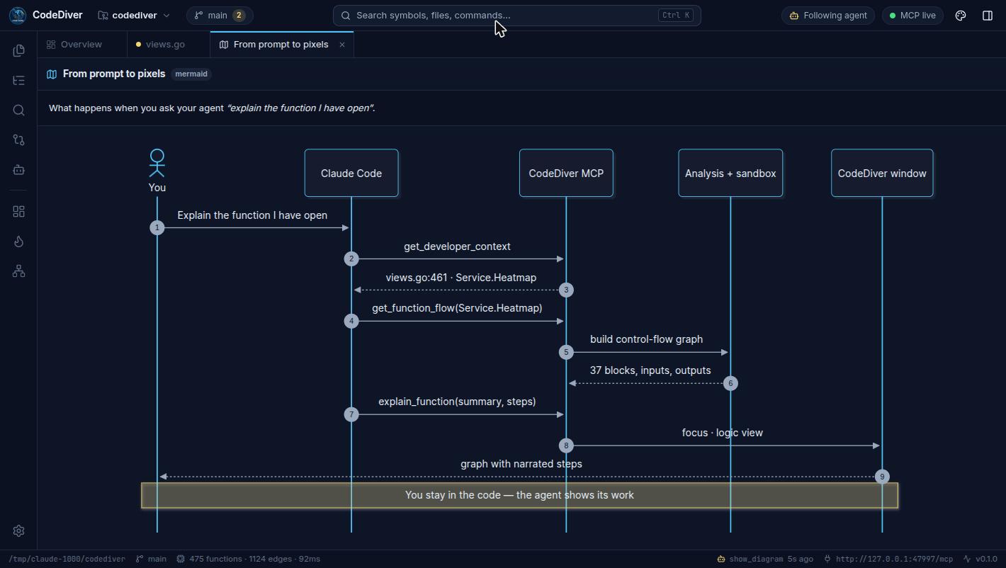 A sequence diagram drawn by the agent showing the path from a developer's prompt through the MCP server to the CodeDiver window.