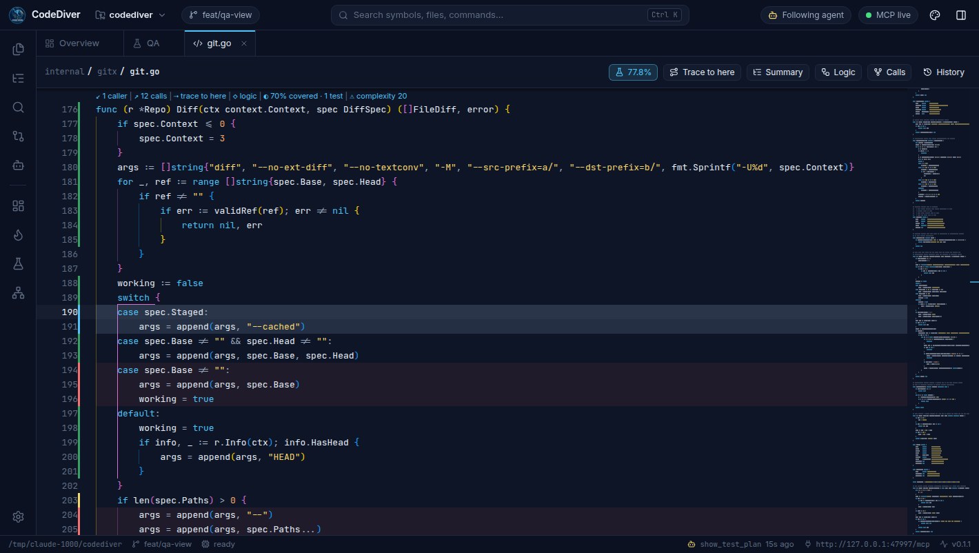The code editor with coverage markers: green bars on lines that ran, red on lines that never ran, amber on partially covered branches, and a '70% covered · 1 test' lens on the function.