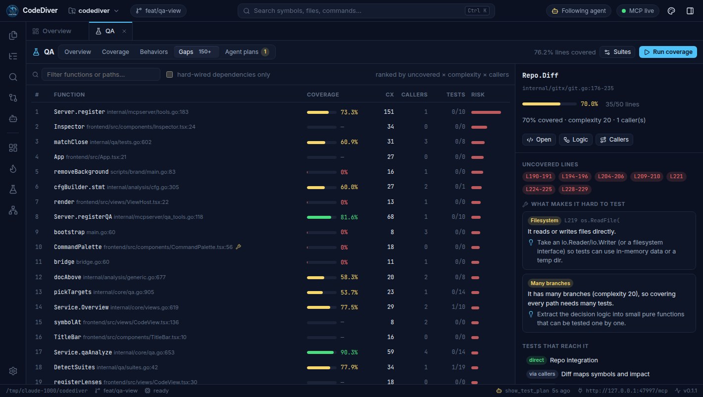 The QA view's Gaps tab: functions ranked by risk with coverage bars, and the selected function's uncovered lines, a filesystem testability hint and the tests that reach it.
